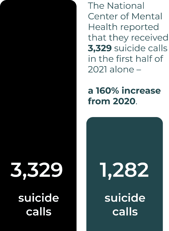 The National Center of Mental Health reported that they received 3,329 suicide calls in the first half of 2021 alone - a 160% increase from 2020.