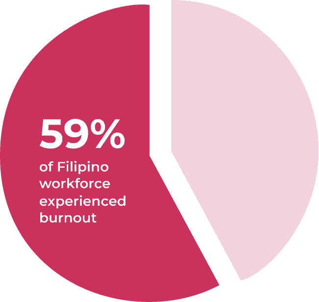 59% of Filipino workforce experienced burnout.
