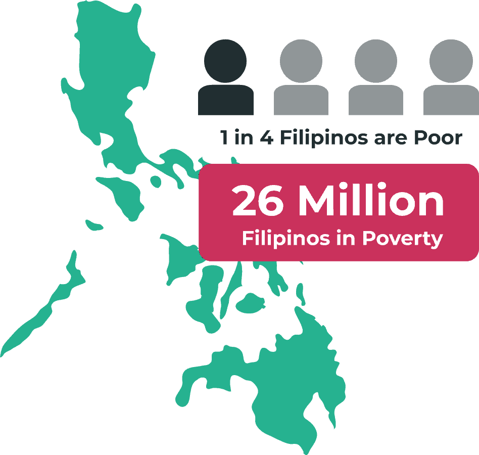 1 in 4 Filipinos are poor. 26 million Filipinos in poverty.